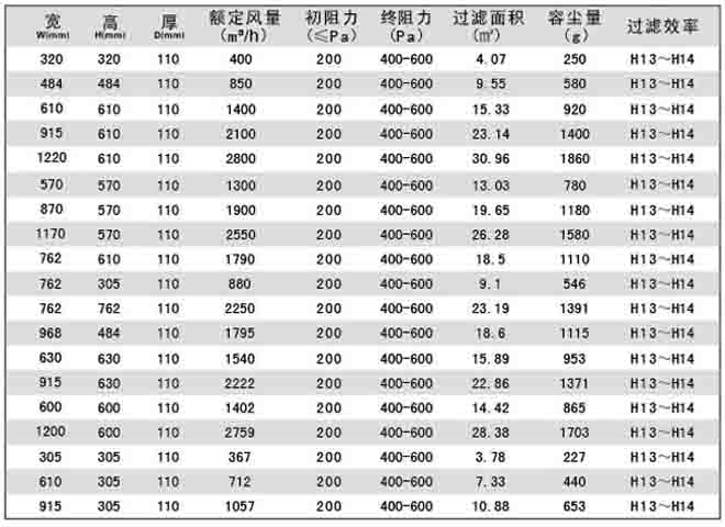 刀架式無隔板高效過濾器標準規格尺寸及技術參數刀架式無隔板高效過濾器標準規格尺寸及技術參數