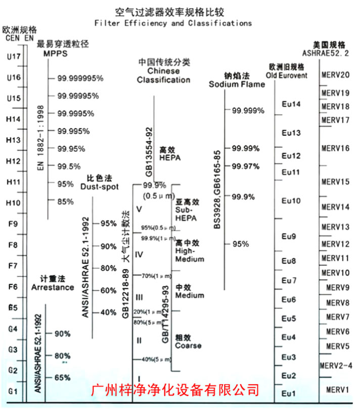 F5級袋式中效空氣過濾器過濾級別一般分為歐州標準、美國標準、我國標準