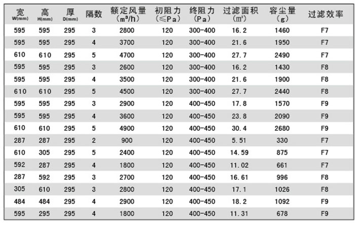 組合式中效空氣過濾器-W型箱式塵網規格尺寸及其它參數